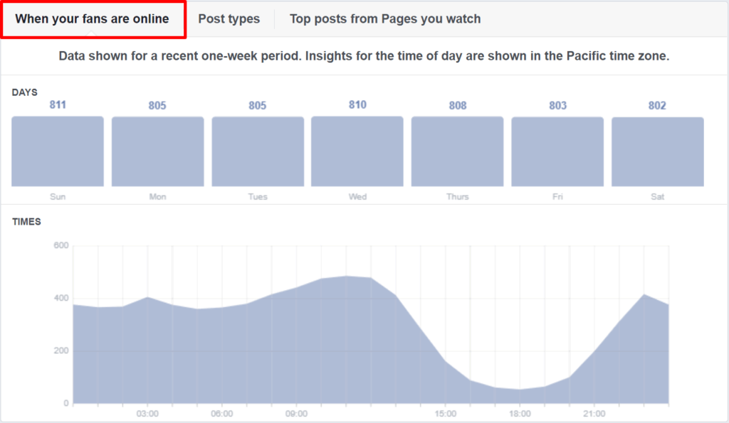 Controleer Facebook statistieken via keuze Insights en klik op Posts en zie wanneer fans online zijn