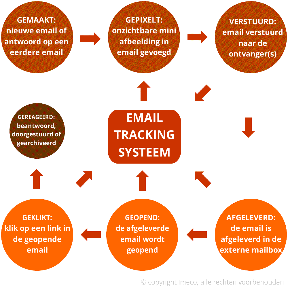 De werking vn een email tracking systeem